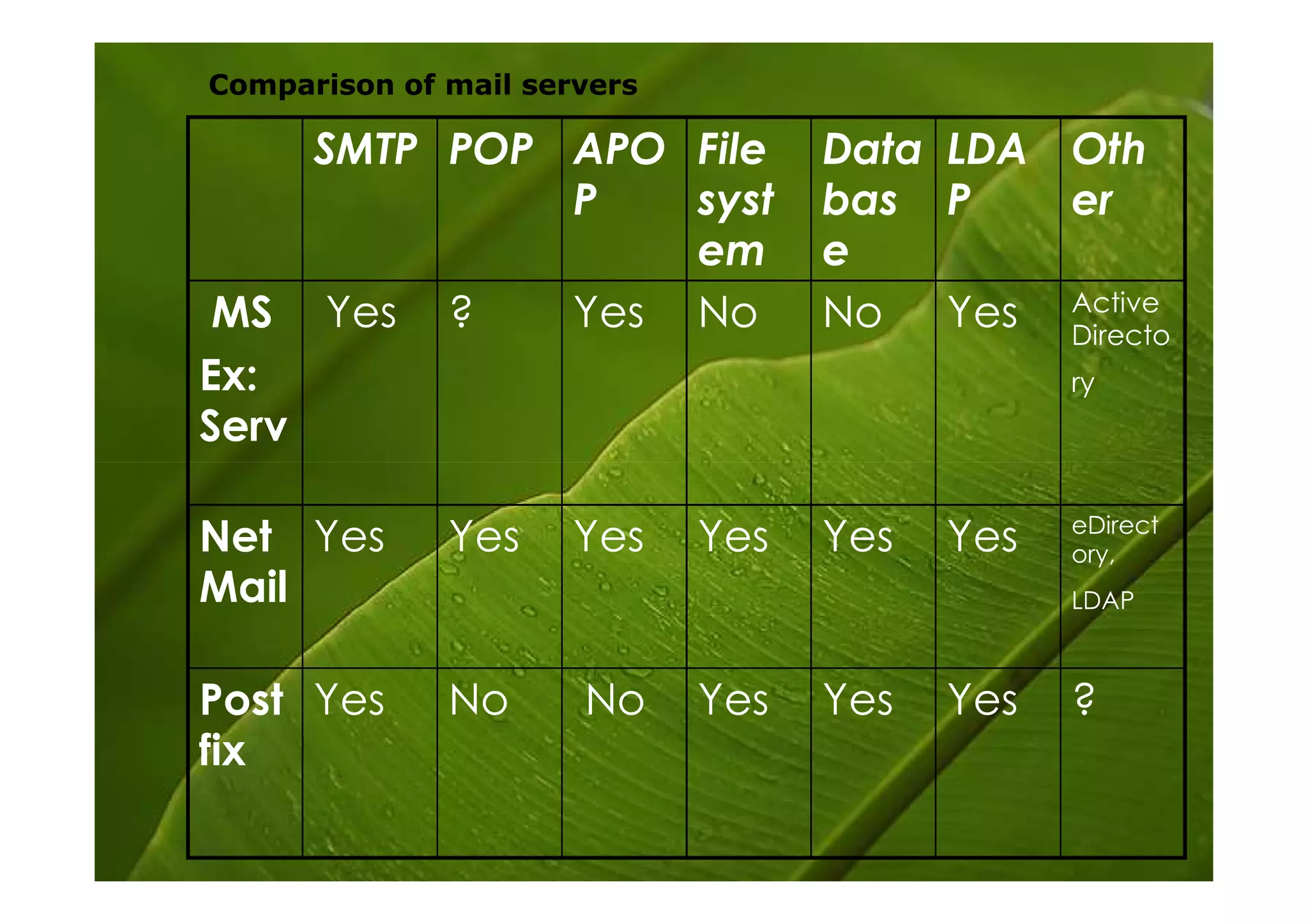 Comparison of mail servers

     SMTP POP APO File             Data LDA Oth
              P   syst             bas P    er
                  em               e
 MS Yes ?     Yes No               No Yes Active
                                            Directo
Ex:                                            ry
Serv

                                               eDirect
Net Yes       Yes     Yes    Yes   Yes   Yes   ory,
Mail                                           LDAP



Post Yes      No      No     Yes   Yes   Yes   ?
fix
 