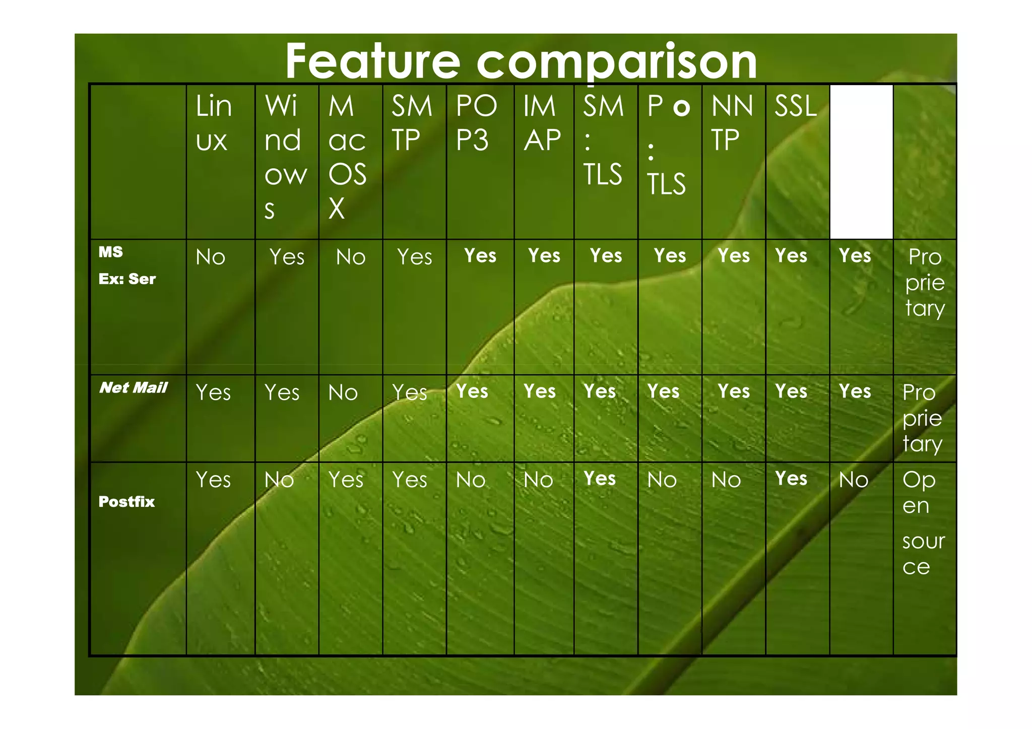 Feature comparison
           Lin   Wi    M SM PO IM SM P o NN SSL W
           ux    nd    ac TP P3 AP :   :   TP   eb
                 ow    OS          TLS TLS      m
                 s     X                        ail
MS         No    Yes   No    Yes   Yes   Yes   Yes   Yes   Yes   Yes   Yes   Pro
Ex: Ser                                                                      prie
                                                                             tary


Net Mail   Yes   Yes   No    Yes   Yes   Yes   Yes   Yes   Yes   Yes   Yes   Pro
                                                                             prie
                                                                             tary
           Yes   No    Yes   Yes   No    No    Yes   No    No    Yes   No    Op
Postfix                                                                      en
                                                                             sour
                                                                             ce
 