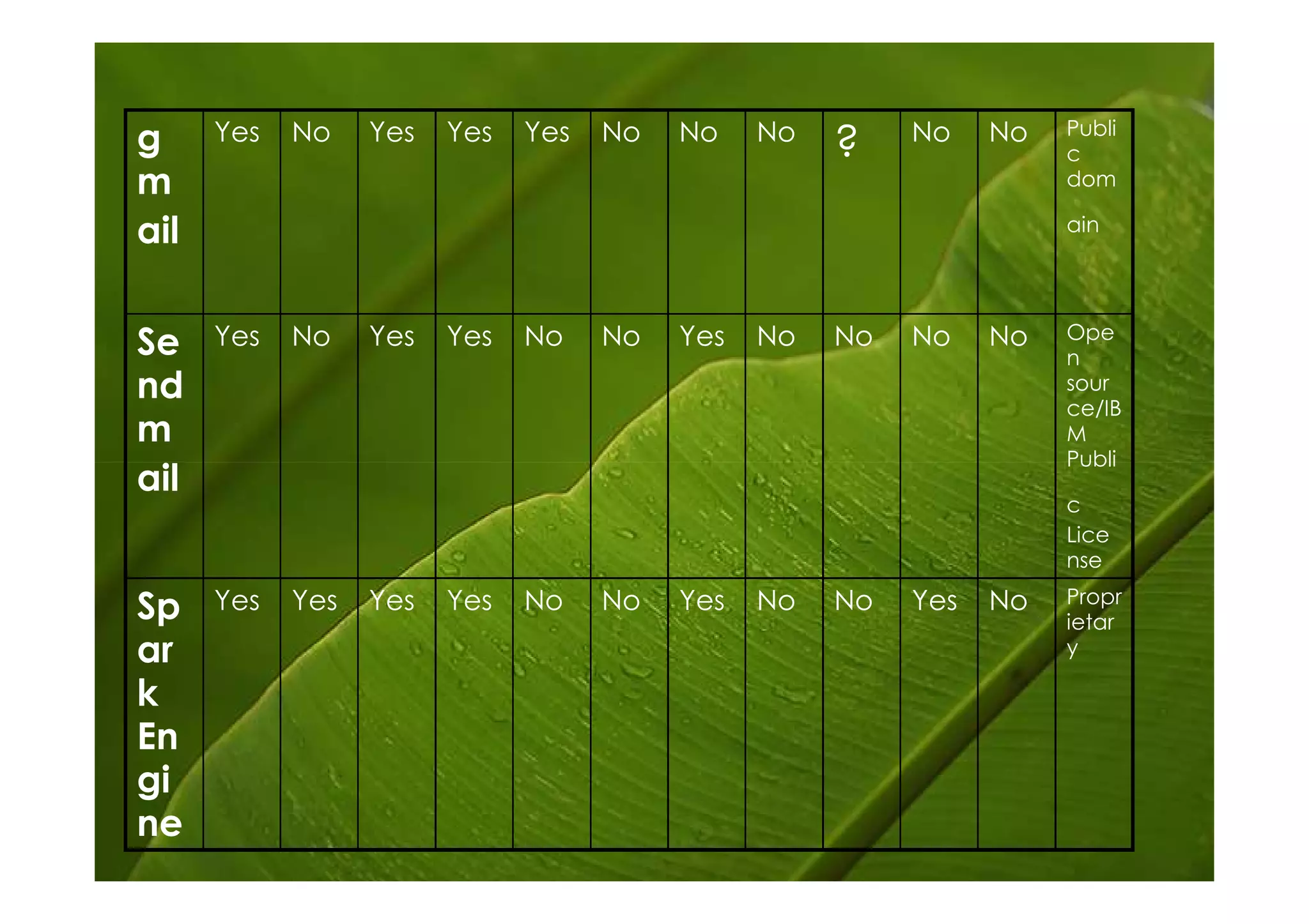 Publi
g     Yes   No    Yes   Yes   Yes   No   No    No
                                                    ?    No    No
                                                                    c
m                                                                   dom

ail                                                                 ain



                                                                    Ope
Se    Yes   No    Yes   Yes   No    No   Yes   No   No   No    No
                                                                    n
nd                                                                  sour
                                                                    ce/IB
m                                                                   M
                                                                    Publi
ail
                                                                    c
                                                                    Lice
                                                                    nse
                                                                    Propr
Sp    Yes   Yes   Yes   Yes   No    No   Yes   No   No   Yes   No
                                                                    ietar
ar                                                                  y

k
En
gi
ne
 