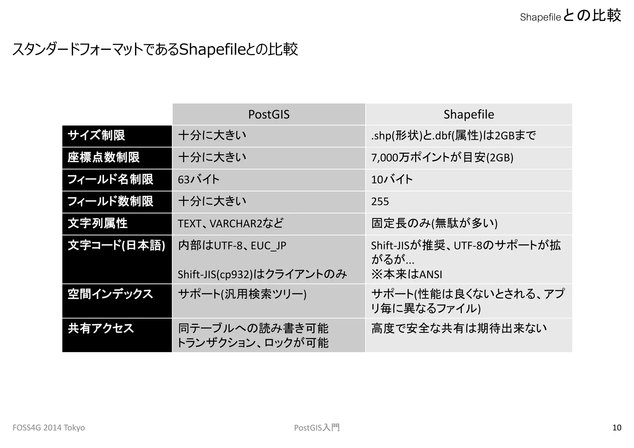 スタンダードフォーマットであるShapefileとの比較 
Shapefileとの比較 
PostGIS Shapefile 
サイズ制限十分に大きい.shp(形状)と.dbf(属性)は2GBまで 
座標点数制限十分に大きい7,000万ポイントが目安(2GB) 
フィールド名制限63バイト10バイト 
フィールド数制限十分に大きい255 
文字列属性TEXT、VARCHAR2など固定長のみ(無駄が多い) 
文字コード(日本語) 内部はUTF-8、EUC_JP 
Shift-JIS(cp932)はクライアントのみ 
Shift-JISが推奨、UTF-8のサポートが拡 
がるが... 
※本来はANSI 
空間インデックスサポート(汎用検索ツリー) サポート(性能は良くないとされる、アプ 
リ毎に異なるファイル) 
共有アクセス同テーブルへの読み書き可能 
トランザクション、ロックが可能 
高度で安全な共有は期待出来ない 
FOSS4G 2014 Tokyo PostGIS入門10 
 