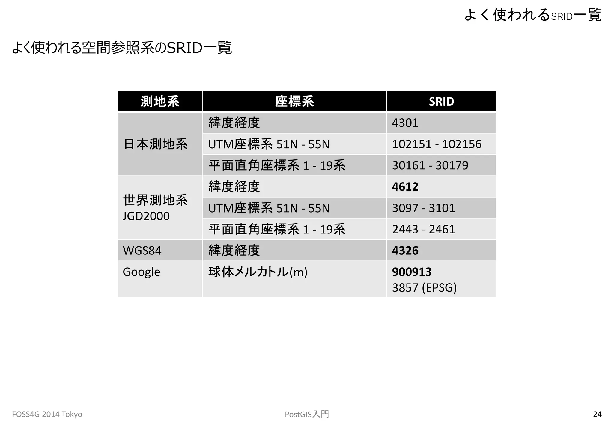 よく使われる空間参照系のSRID一覧 
よく使われるSRID一覧 
測地系座標系SRID 
日本測地系 
緯度経度4301 
UTM座標系51N - 55N 102151 - 102156 
平面直角座標系1 - 19系30161 - 30179 
世界測地系 
JGD2000 
緯度経度4612 
UTM座標系51N - 55N 3097 - 3101 
平面直角座標系1 - 19系2443 - 2461 
WGS84 緯度経度4326 
Google 球体メルカトル(m) 900913 
3857 (EPSG) 
FOSS4G 2014 Tokyo PostGIS入門24 
 