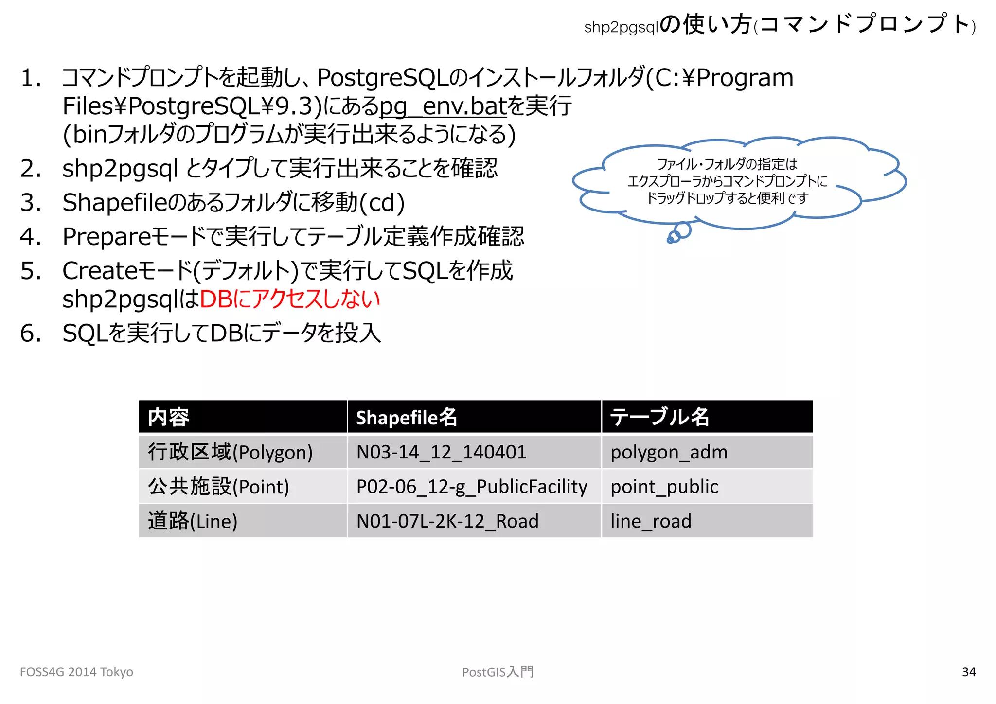 1. コマンドプロンプトを起動し、PostgreSQLのインストールフォルダ(C:Program 
FilesPostgreSQL9.3)にあるpg_env.batを実行 
(binフォルダのプログラムが実行出来るようになる) 
2. shp2pgsql とタイプして実行出来ることを確認 
3. Shapefileのあるフォルダに移動(cd) 
4. Prepareモードで実行してテーブル定義作成確認 
5. Createモード(デフォルト)で実行してSQLを作成 
shp2pgsqlはDBにアクセスしない 
6. SQLを実行してDBにデータを投入 
shp2pgsqlの使い方(コマンドプロンプト) 
ファイル・フォルダの指定は 
エクスプローラからコマンドプロンプトに 
ドラッグドロップすると便利です 
内容Shapefile名テーブル名 
行政区域(Polygon) N03-14_12_140401 polygon_adm 
公共施設(Point) P02-06_12-g_PublicFacility point_public 
道路(Line) N01-07L-2K-12_Road line_road 
FOSS4G 2014 Tokyo PostGIS入門34 
 