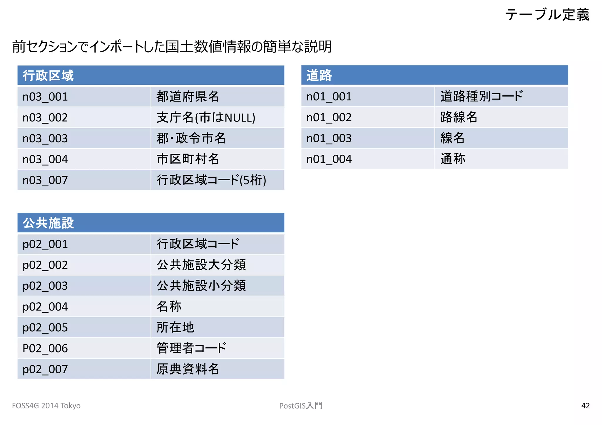 前セクションでインポートした国土数値情報の簡単な説明 
テーブル定義 
行政区域 
n03_001 都道府県名 
n03_002 支庁名(市はNULL) 
n03_003 郡・政令市名 
n03_004 市区町村名 
n03_007 行政区域コード(5桁) 
公共施設 
p02_001 行政区域コード 
p02_002 公共施設大分類 
p02_003 公共施設小分類 
p02_004 名称 
p02_005 所在地 
P02_006 管理者コード 
p02_007 原典資料名 
道路 
n01_001 道路種別コード 
n01_002 路線名 
n01_003 線名 
n01_004 通称 
FOSS4G 2014 Tokyo PostGIS入門42 
 