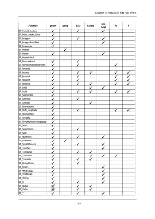 Chapter 13 PostGIS 의 특별 기능 인덱스

Function

geom

geog

2.5D

ST_PointOnSurface
ST_Point_Inside_Circle
ST_Polygon
ST_PolygonFromText
ST_Polygonize
ST_Project
ST_Relate
ST_RelateMatch
ST_RemovePoint
ST_RemoveRepeatedPoints
ST_Reverse
ST_Rotate
ST_RotateX
ST_RotateY
ST_RotateZ
ST_SRID
ST_Scale
ST_Segmentize
ST_SetPoint
ST_SetSRID
ST_SharedPaths
ST_Shift_Longitude
ST_ShortestLine
ST_Simplify
ST_SimplifyPreserveTopology
ST_Snap
ST_SnapToGrid
ST_Split
ST_StartPoint
ST_Summary
ST_SymDifference
ST_Touches
ST_TransScale
ST_Transform
ST_Translate
ST_UnaryUnion
ST_Union
ST_WKBToSQL
ST_WKTToSQL
ST_Within
ST_X
ST_XMax
ST_XMin
ST_Y

１ ６
９

Curves

SQL
MM

PS

T

 