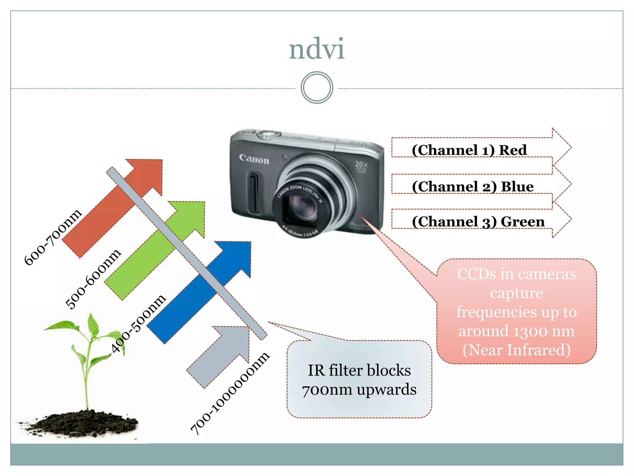 ndvi
CCDs in cameras
capture
frequencies up to
around 1300 nm
(Near Infrared)
(Channel 1) Red
(Channel 2) Blue
(Channel 3) Green
IR filter blocks
700nm upwards
 