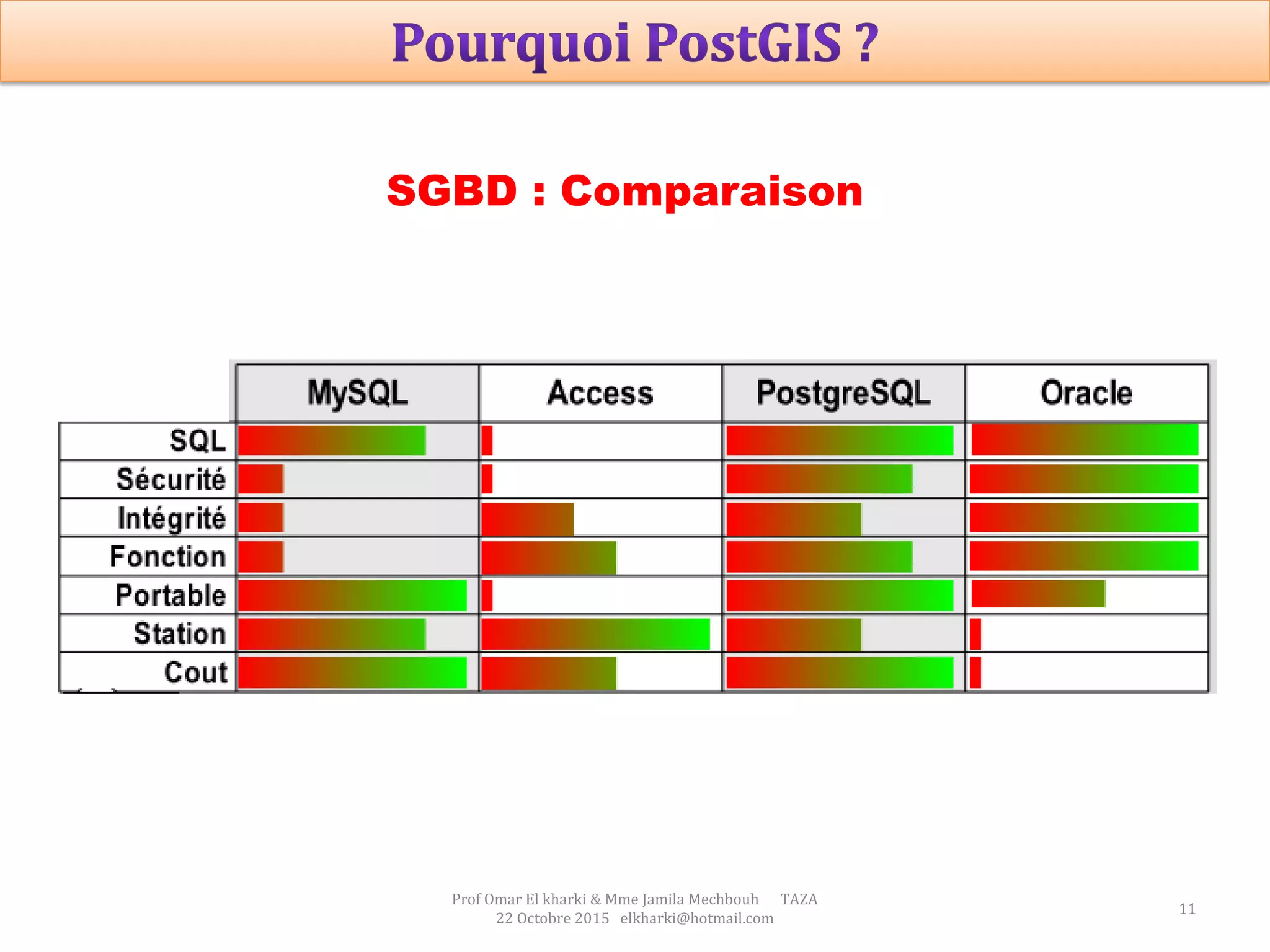 Prof Omar El kharki & Mme Jamila Mechbouh TAZA
22 Octobre 2015 elkharki@hotmail.com
11
SGBD : Comparaison
 