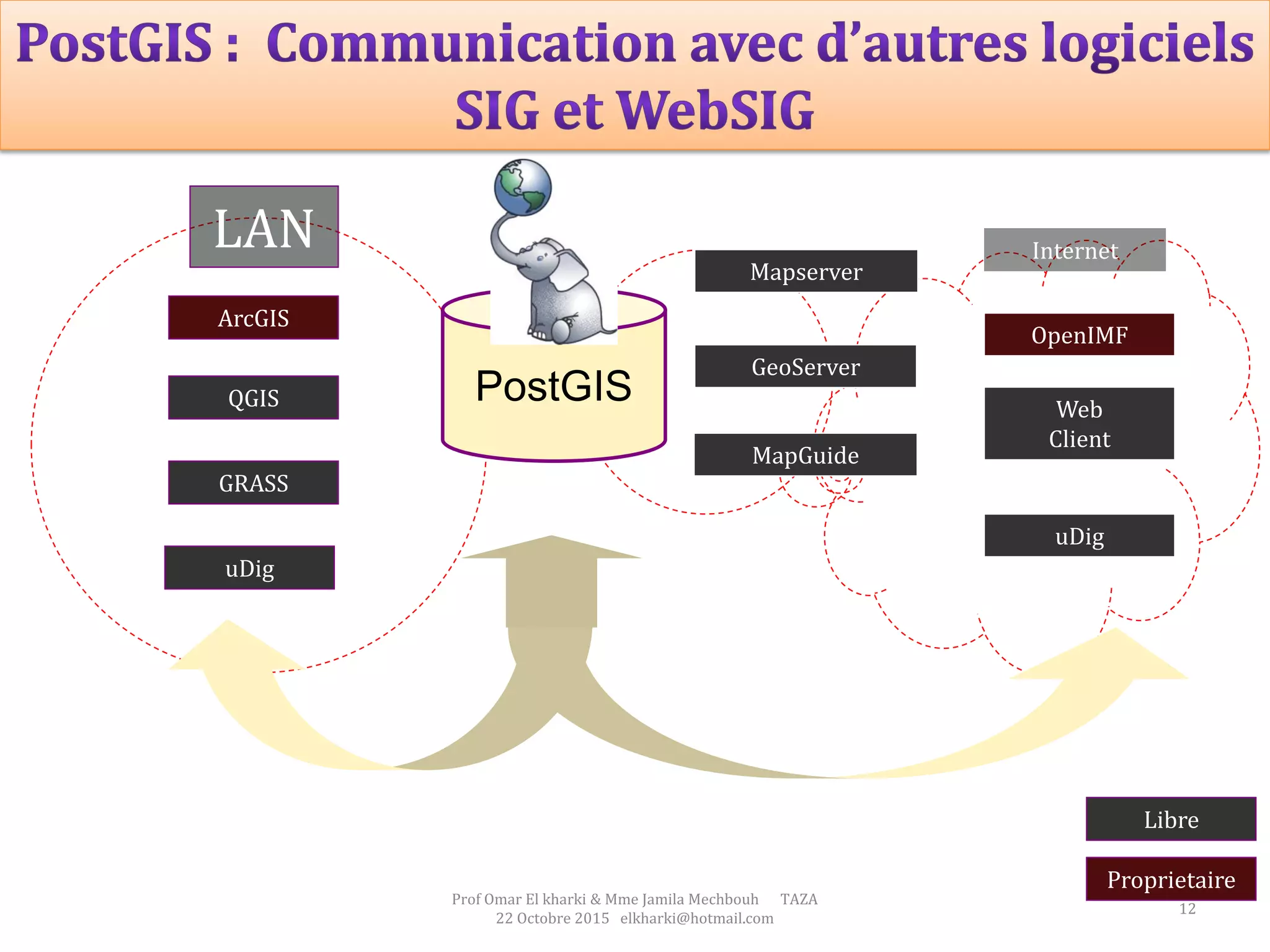 12
Web
Client
Internet
uDig
OpenIMF
Mapserver
GeoServer
MapGuide
LAN
uDig
QGIS
GRASS
ArcGIS
PostGIS
Prof Omar El kharki & Mme Jamila Mechbouh TAZA
22 Octobre 2015 elkharki@hotmail.com
Libre
Proprietaire
 