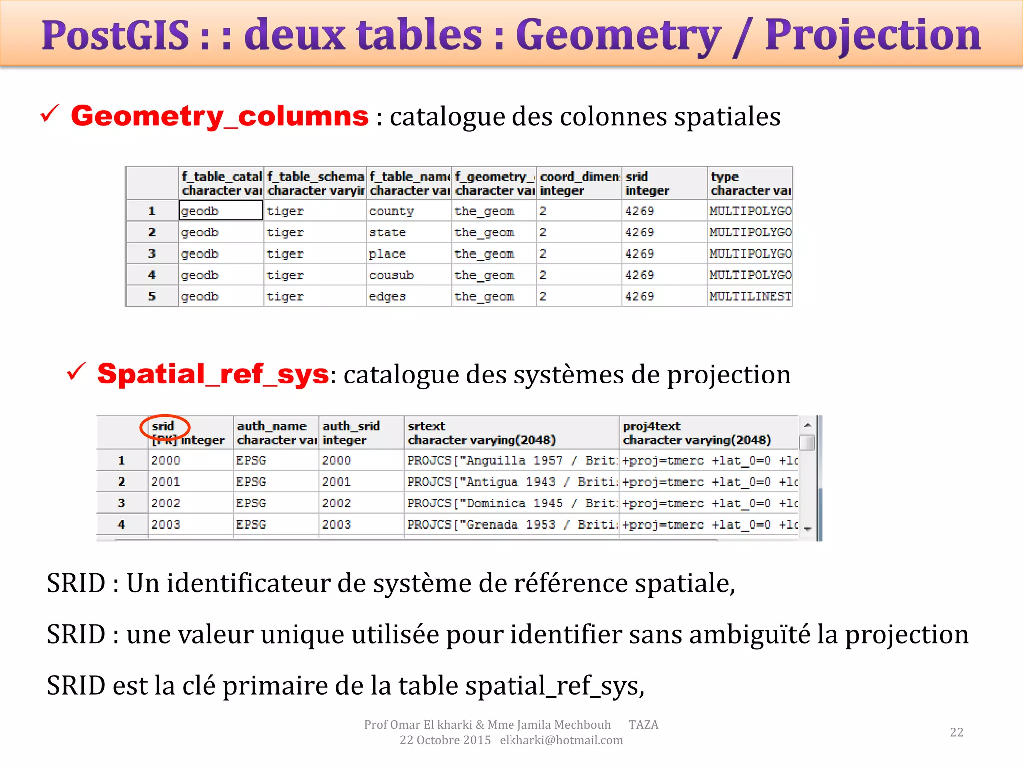 22
Prof Omar El kharki & Mme Jamila Mechbouh TAZA
22 Octobre 2015 elkharki@hotmail.com
 Spatial_ref_sys: catalogue des systèmes de projection
 Geometry_columns : catalogue des colonnes spatiales
SRID : Un identificateur de système de référence spatiale,
SRID : une valeur unique utilisée pour identifier sans ambiguïté la projection
SRID est la clé primaire de la table spatial_ref_sys,
 