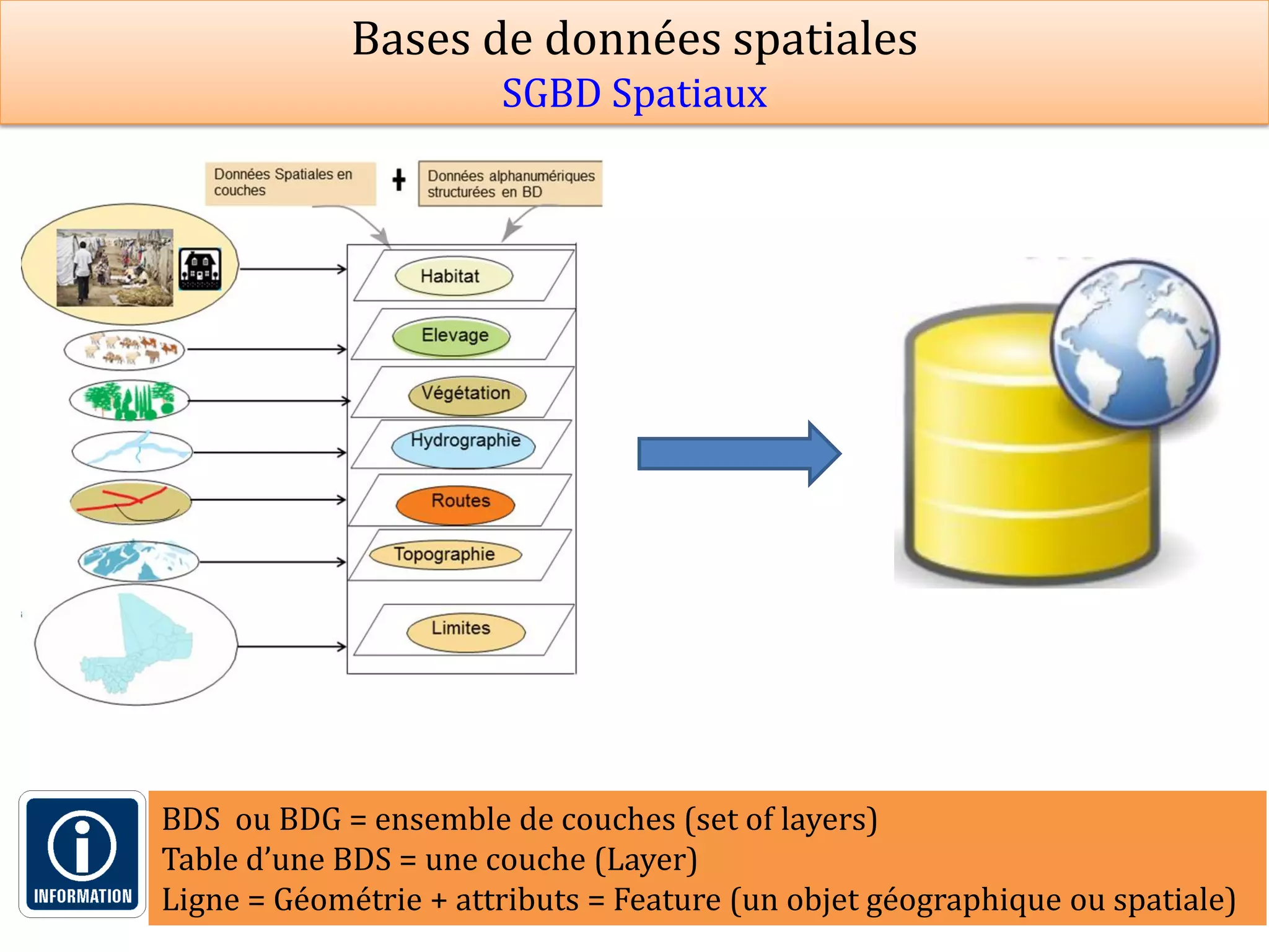 6
Prof Omar El kharki & Mme Jamila Mechbouh TAZA
22 Octobre 2015 elkharki@hotmail.com
BDS ou BDG = ensemble de couches (set of layers)
Table d’une BDS = une couche (Layer)
Ligne = Géométrie + attributs = Feature (un objet géographique ou spatiale)
Bases de données spatiales
SGBD Spatiaux
 