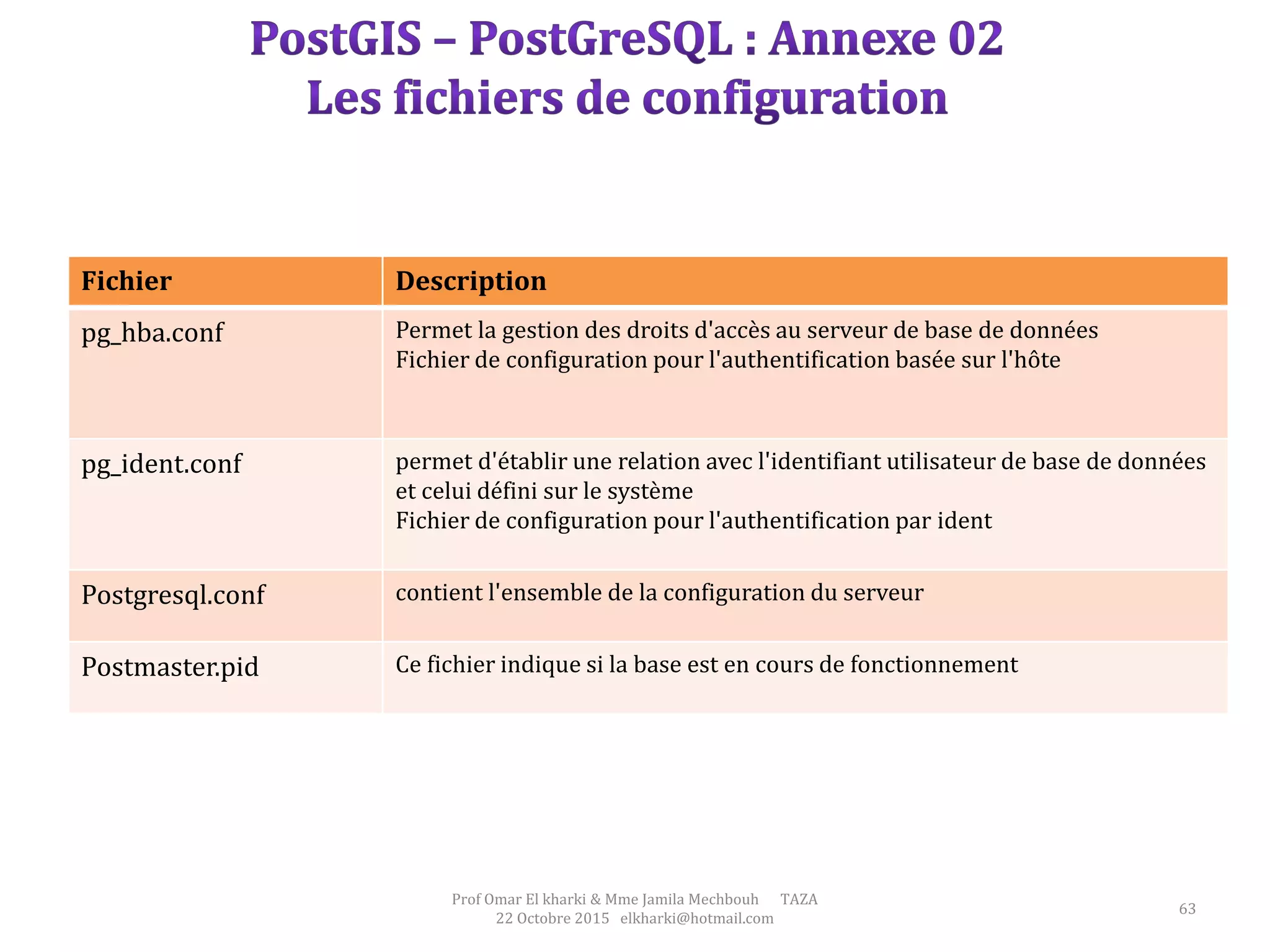 63
Prof Omar El kharki & Mme Jamila Mechbouh TAZA
22 Octobre 2015 elkharki@hotmail.com
Fichier Description
pg_hba.conf Permet la gestion des droits d'accès au serveur de base de données
Fichier de configuration pour l'authentification basée sur l'hôte
pg_ident.conf permet d'établir une relation avec l'identifiant utilisateur de base de données
et celui défini sur le système
Fichier de configuration pour l'authentification par ident
Postgresql.conf contient l'ensemble de la configuration du serveur
Postmaster.pid Ce fichier indique si la base est en cours de fonctionnement
 