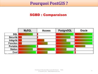 Prof Omar El kharki & Mme Jamila Mechbouh TAZA
22 Octobre 2015 elkharki@hotmail.com
11
SGBD : Comparaison
 