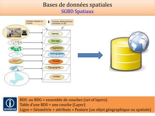 6
Prof Omar El kharki & Mme Jamila Mechbouh TAZA
22 Octobre 2015 elkharki@hotmail.com
BDS ou BDG = ensemble de couches (set of layers)
Table d’une BDS = une couche (Layer)
Ligne = Géométrie + attributs = Feature (un objet géographique ou spatiale)
Bases de données spatiales
SGBD Spatiaux
 