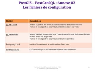 63
Prof Omar El kharki & Mme Jamila Mechbouh TAZA
22 Octobre 2015 elkharki@hotmail.com
Fichier Description
pg_hba.conf Permet la gestion des droits d'accès au serveur de base de données
Fichier de configuration pour l'authentification basée sur l'hôte
pg_ident.conf permet d'établir une relation avec l'identifiant utilisateur de base de données
et celui défini sur le système
Fichier de configuration pour l'authentification par ident
Postgresql.conf contient l'ensemble de la configuration du serveur
Postmaster.pid Ce fichier indique si la base est en cours de fonctionnement
 