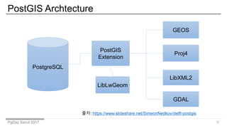 PgDay Seoul 2017
PostGIS Archtecture
12
??: /SimeonNedkov/delft-postgis
PostgreSQL
PostGIS
Extension
GEOS
Proj4
LibXML2
LibLwGeom
GDAL
 