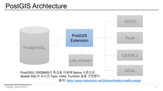 PgDay Seoul 2017
PostGIS Archtecture
14
PostgreSQL
PostGIS
Extension
GEOS
Proj4
LibXML2
LibLwGeom
PostGIS? ORDBMS? ??? ??? Native ????
Spatial SQL? ??? Type, Index, Function ?? ????.
GDAL
??: /SimeonNedkov/delft-postgis
 
