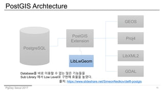 PgDay Seoul 2017
PostGIS Archtecture
15
PostgreSQL
PostGIS
Extension
GEOS
Proj4
LibXML2
LibLwGeom
Database? ?? ??? ? ?? ?? ????
Sub Library ?? Low Level? ??? ??? ???.
GDAL
??: /SimeonNedkov/delft-postgis
 