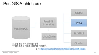 PgDay Seoul 2017
PostGIS Archtecture
17
PostgreSQL
PostGIS
Extension
GEOS
Proj4
LibXML2
LibLwGeom
??? ?? ?????? ??
??? ?? ? ??? ???? ????.
GDAL
??: /SimeonNedkov/delft-postgis
 