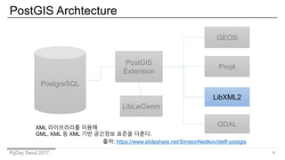 PgDay Seoul 2017
PostGIS Archtecture
18
PostgreSQL
PostGIS
Extension
GEOS
Proj4
LibXML2
LibLwGeom
XML ?????? ???
GML, KML ? XML ?? ???? ??? ???.
GDAL
??: /SimeonNedkov/delft-postgis
 