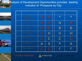 Analysis of Development Opportunities provides  leading indicator of  Prospects by City  HIGHLY ATTRACTIVE   ATTRACTIVE      LESS   ATTRACTIVE  Sr. No. CITY OFFICES RETAIL TOURISM INDUSTRIAL 1 MUMBAI &  NEW MUMBAI     2 NCR & DELHI     3 BANGALORE      4 HYDERABAD     5 CHENNAI     6 AHMEDABAD     7 CHANDIGARH     