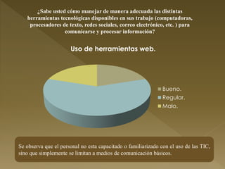 Uso de herramientas web.
Bueno.
Regular.
Malo.
¿Sabe usted cómo manejar de manera adecuada las distintas
herramientas tecnológicas disponibles en sus trabajo (computadoras,
procesadores de texto, redes sociales, correo electrónico, etc. ) para
comunicarse y procesar información?
Se observa que el personal no esta capacitado o familiarizado con el uso de las TIC,
sino que simplemente se limitan a medios de comunicación básicos.
 
