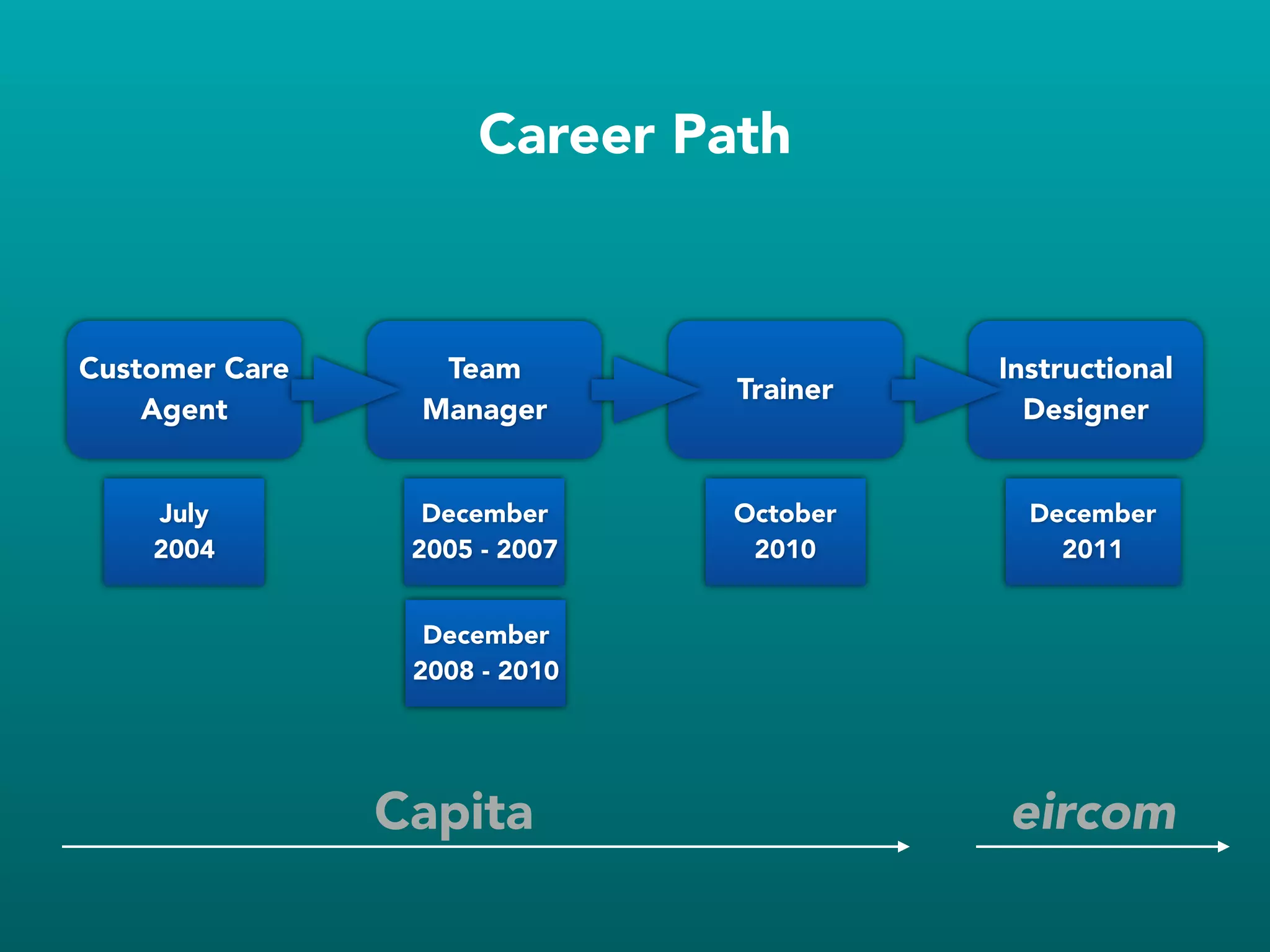 Customer Care
Agent
Team
Manager
Trainer
Instructional
Designer
July
2004
December
2005 - 2007
October
2010
December
2011
Career Path
December
2008 - 2010
Capita eircom
 