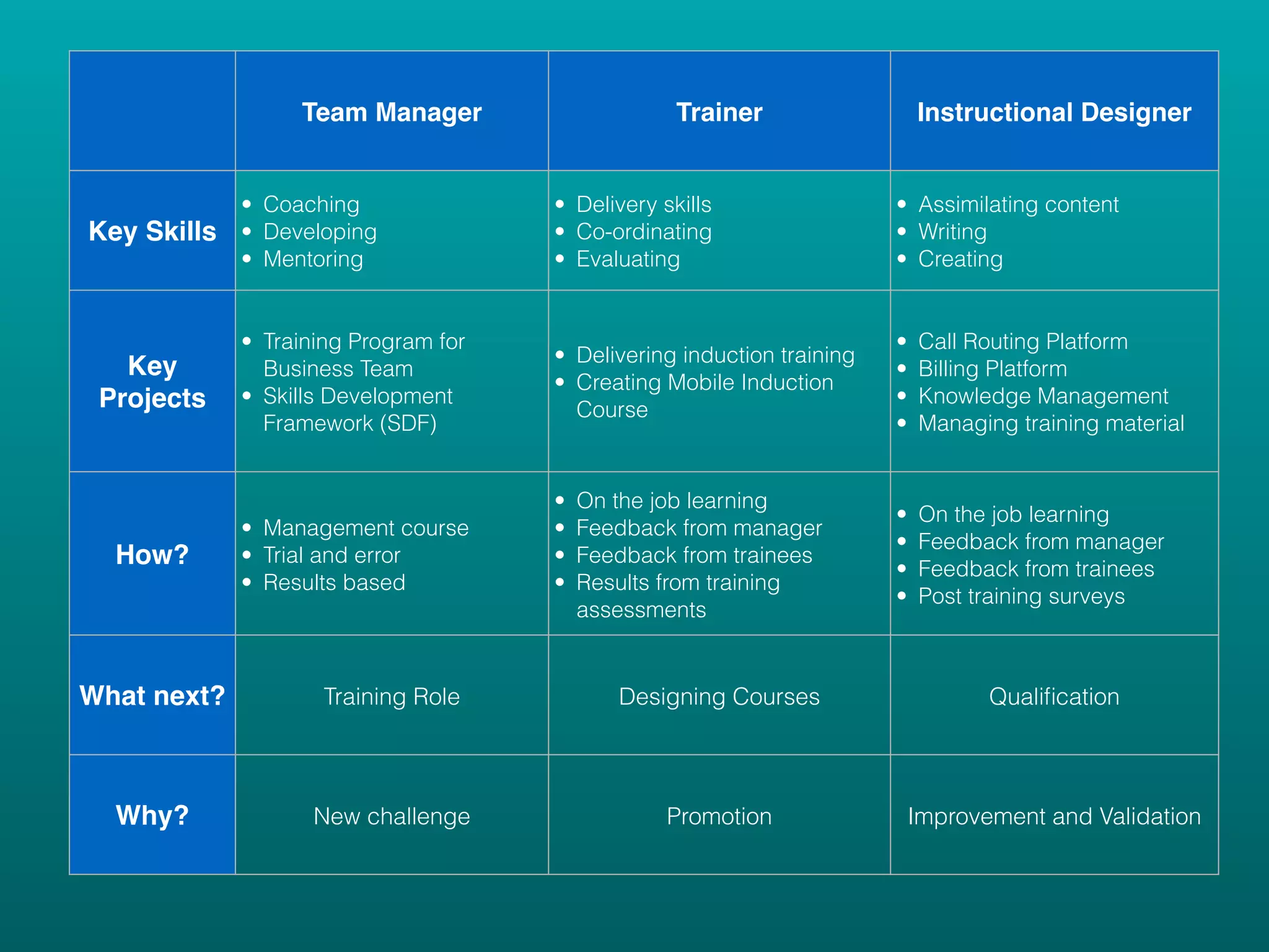 Team Manager Trainer Instructional Designer
Key Skills
• Coaching
• Developing
• Mentoring
• Delivery skills
• Co-ordinating
• Evaluating
• Assimilating content
• Writing
• Creating
Key
Projects
• Training Program for
Business Team
• Skills Development
Framework (SDF)
• Delivering induction training
• Creating Mobile Induction
Course
• Call Routing Platform
• Billing Platform
• Knowledge Management
• Managing training material
How?
• Management course
• Trial and error
• Results based
• On the job learning
• Feedback from manager
• Feedback from trainees
• Results from training
assessments
• On the job learning
• Feedback from manager
• Feedback from trainees
• Post training surveys
What next? Training Role Designing Courses Qualiﬁcation
Why? New challenge Promotion Improvement and Validation
 