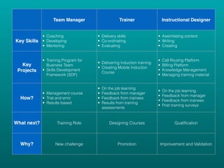 Team Manager Trainer Instructional Designer
Key Skills
• Coaching
• Developing
• Mentoring
• Delivery skills
• Co-ordinating
• Evaluating
• Assimilating content
• Writing
• Creating
Key
Projects
• Training Program for
Business Team
• Skills Development
Framework (SDF)
• Delivering induction training
• Creating Mobile Induction
Course
• Call Routing Platform
• Billing Platform
• Knowledge Management
• Managing training material
How?
• Management course
• Trial and error
• Results based
• On the job learning
• Feedback from manager
• Feedback from trainees
• Results from training
assessments
• On the job learning
• Feedback from manager
• Feedback from trainees
• Post training surveys
What next? Training Role Designing Courses Qualiﬁcation
Why? New challenge Promotion Improvement and Validation
 