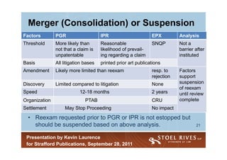 Merger (Consolidation) or Suspension
Factors        PGR                    IPR                      EPX         Analysis
Threshold      More likely than       Reasonable               SNQP        Not a
               not that a claim is    likelihood of prevail-               barrier after
               unpatentable           ing regarding a claim                instituted
Basis          All litigation bases   printed prior art publications
Amendment      Likely more limited than reexam                 resp. to    Factors
                                                               rejection   support
Discovery      Limited compared to litigation                  None        suspension
                                                                           of reexam
Speed                      12-18 months                        2 years     until review
Organization                  PTAB                             CRU         complete
Settlement         May Stop Proceeding                         No impact

  • Reexam requested prior to PGR or IPR is not estopped but
    should be suspended based on above analysis.                                   21


 Presentation by Kevin Laurence
 for Strafford Publications, September 28, 2011
 