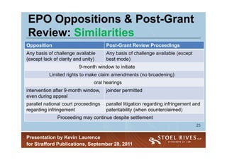 EPO Oppositions & Post-Grant
                     Post-
Review: Similarities
Opposition                            Post-Grant Review Proceedings
Any basis of challenge available      Any basis of challenge available (except
(except lack of clarity and unity)    best mode)
                         9-month window to initiate
           Limited rights to make claim amendments (no broadening)
                                 oral hearings
intervention after 9-month window,    joinder permitted
even during appeal
parallel national court proceedings   parallel litigation regarding infringement and
regarding infringement                patentability (when counterclaimed)
               Proceeding may continue despite settlement
                                                                                  25


Presentation by Kevin Laurence
for Strafford Publications, September 28, 2011
 