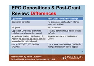 EPO Oppositions & Post-Grant
                   Post-
Review: Differences
Opposition                                Post-Grant Review Proceedings
Straw men permitted                       No strawmen - real-party-in-interest
                                          must be identified
2-4 years                                 12 -18 months
Opposition Division (3 examiners          PTAB (3 administrative patent judges
including one who granted patent)         (APJs))
Appeals are made to the Boards of         Appeals are made to the Federal
Appeal; no estoppel so patent can still   Circuit
be revoked by national court
cost = €6000-€50,000 ($8,000-             cost = more than $40,000-170,000 for
$70,000)                                  inter partes reexam before appeal

                                                                                 26


Presentation by Kevin Laurence
for Strafford Publications, September 28, 2011
 