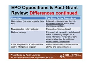 EPO Oppositions & Post-Grant
                   Post-
Review: Differences continued.
Opposition                               Post-Grant Review Proceedings
No threshold (just state grounds, facts, Information demonstrates that it is
etc)                                     more likely than not that at least 1
                                         claim is unpatentable
No prosecution history estoppel          Prosecution history estoppel
No legal estoppel                        Estopped, with respect to a challenged
                                         claim, from raising any ground in
                                         court, inter partes review or ex parte
                                         reexamination that the petitioner
                                         raised or could have raised
Claim interpretation at EPO does not     Need for consistent characterizations
control infringement litigation          at PTO and parallel litigation
                                                                                 27


Presentation by Kevin Laurence
for Strafford Publications, September 28, 2011
 