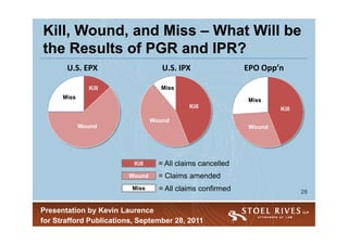 Kill, Wound, and Miss – What Will be
the Results of PGR and IPR?
       U.S. EPX                     U.S. IPX                EPO Opp’n

               Kill                Miss
      Miss
                                                            Miss
                                            Kill                     Kill

                                 Wound
             Wound                                           Wound




                          Kill     = All claims cancelled
                        Wound      = Claims amended
                         Miss      = All claims confirmed                   28


Presentation by Kevin Laurence
for Strafford Publications, September 28, 2011
 