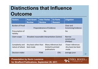 Distinctions that Influence
Outcome
Factors           Post-Grant     Inter Partes    Ex Parte       Litigation
                  Review         Review          Reexam
Burden of Proof                                                 Clear and
                         Preponderance of Evidence              Convincing Evidence
Presumption of                         No                       Yes
Validity
Claim scope       Broadest reasonable interpretation (Suitco)   Narrow
                                                                construction
                                                                (Phillips)
Complexity and Any basis other than Many references but         -Fewer references
nature of attack best mode          limited to printed          -Any basis but best
                                    publications                 mode
Decision maker                  PTAB                   CRU      average juror
                                                                                      31


Presentation by Kevin Laurence
for Strafford Publications, September 28, 2011
 