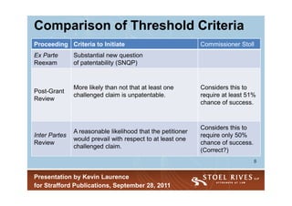 Comparison of Threshold Criteria
Proceeding Criteria to Initiate                              Commissioner Stoll
Ex Parte       Substantial new question
Reexam         of patentability (SNQP)


               More likely than not that at least one        Considers this to
Post-Grant
               challenged claim is unpatentable.             require at least 51%
Review
                                                             chance of success.



                                                             Considers this to
               A reasonable likelihood that the petitioner
Inter Partes                                                 require only 50%
               would prevail with respect to at least one
Review                                                       chance of success.
               challenged claim.
                                                             (Correct?)
                                                                                  8


Presentation by Kevin Laurence
for Strafford Publications, September 28, 2011
 