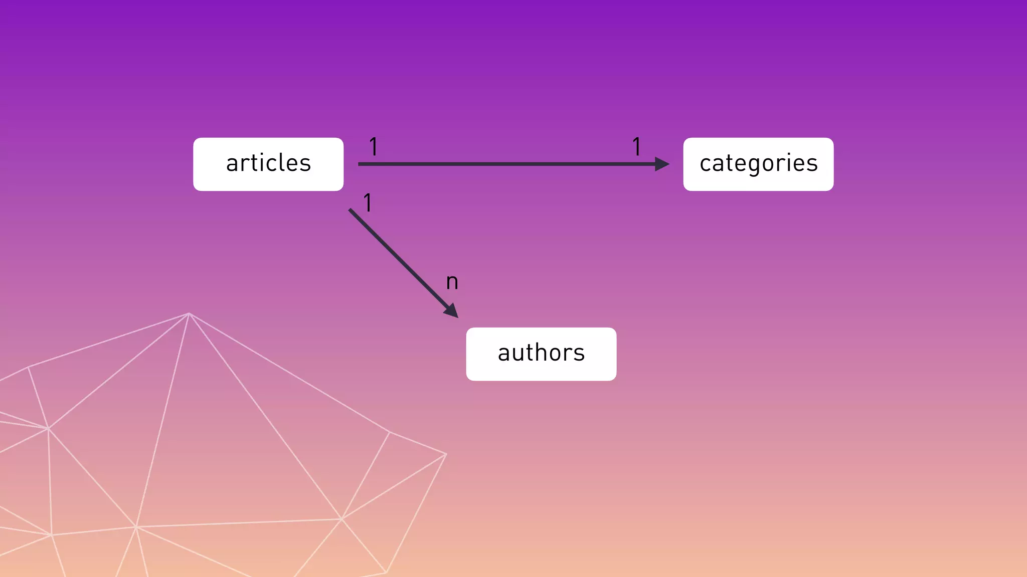 articles categories
1 1
1
n
authors
 