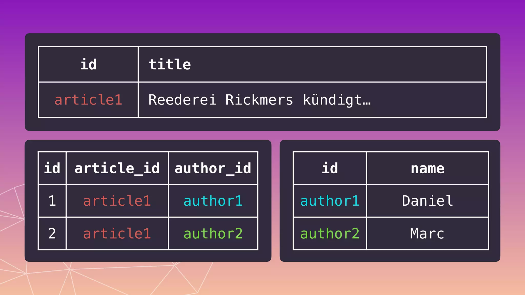 id title
article1 Reederei Rickmers kündigt…
id article_id author_id
1 article1 author1
2 article1 author2
id name
author1 Daniel
author2 Marc
 