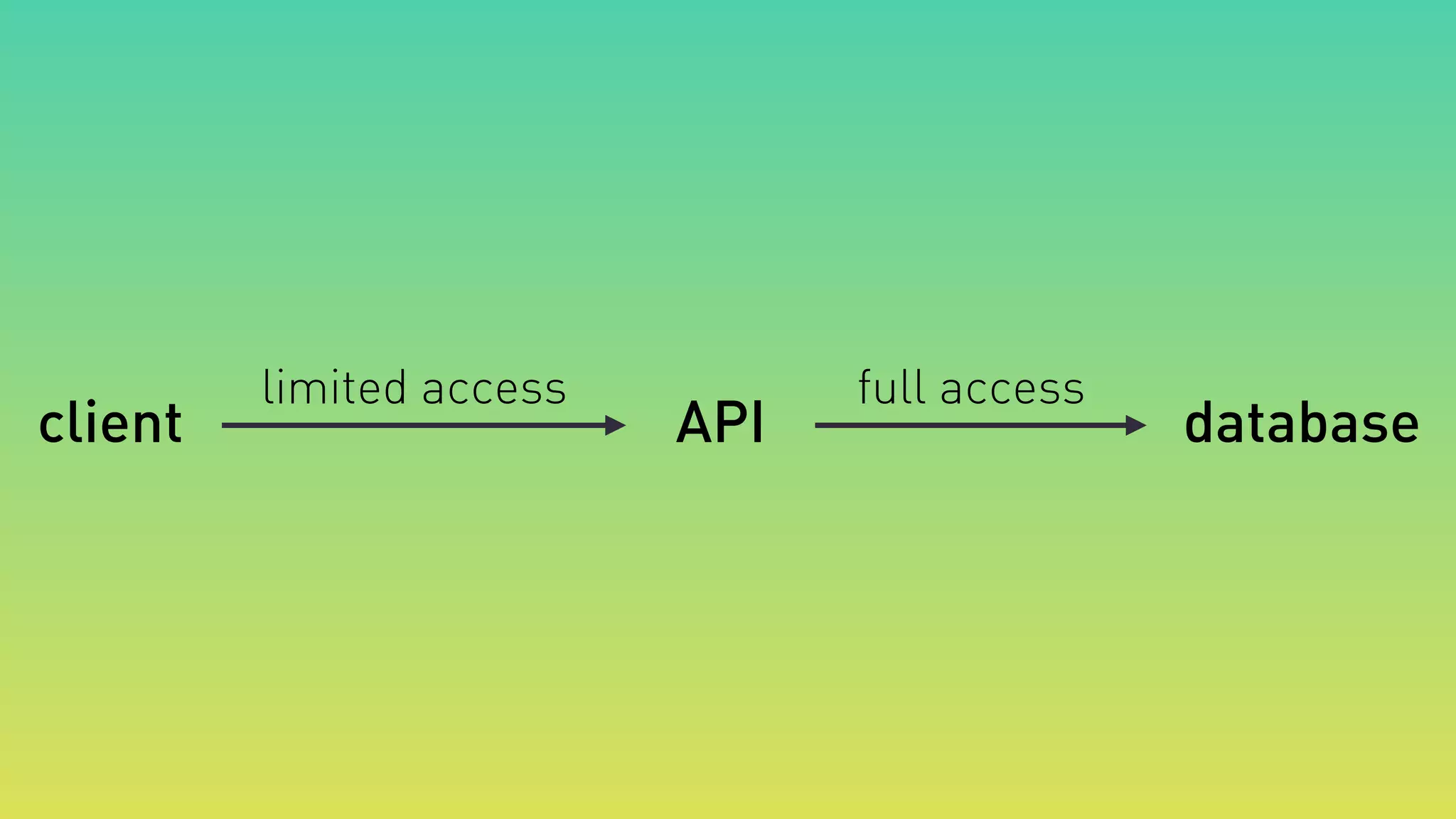 limited access
client API database
full access
 