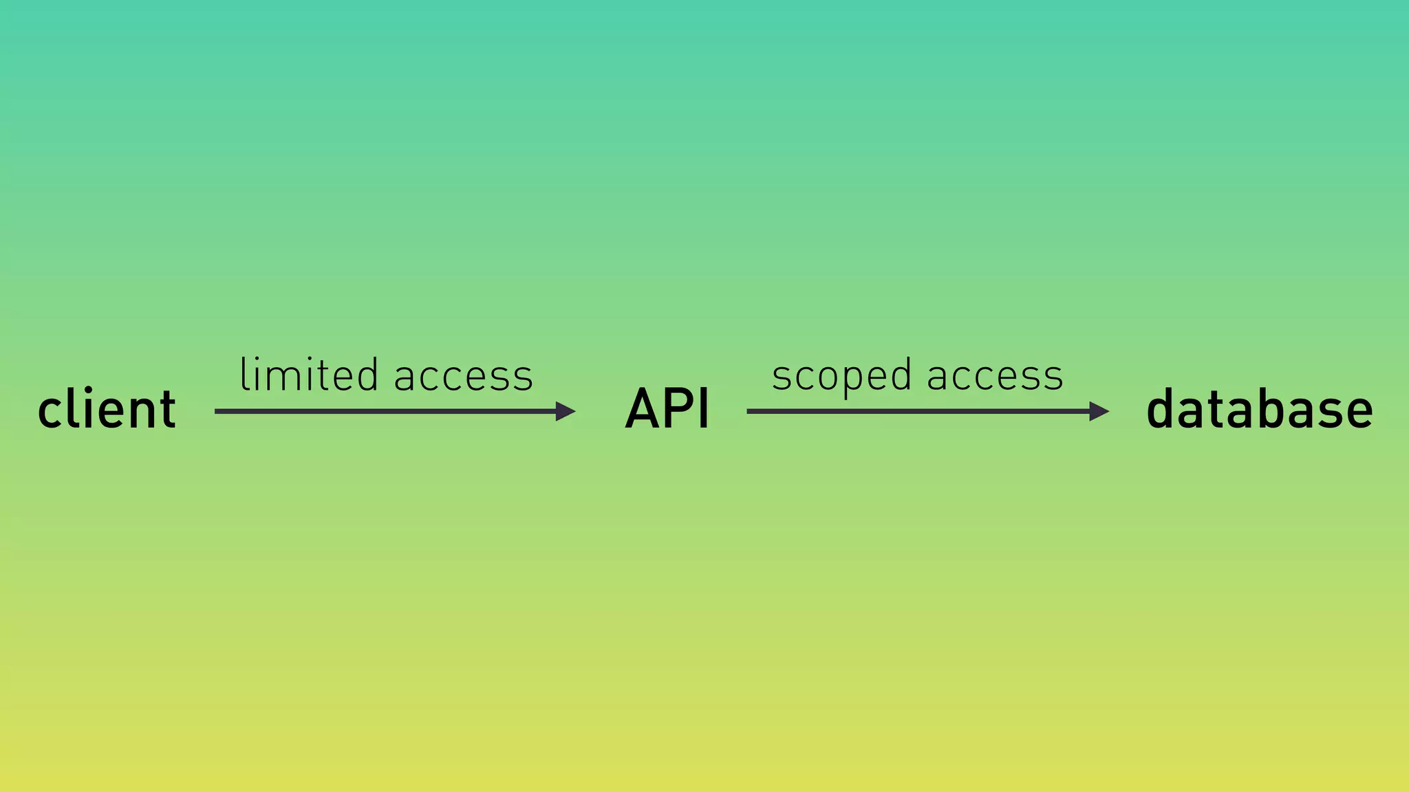 limited access
client API database
scoped access
 