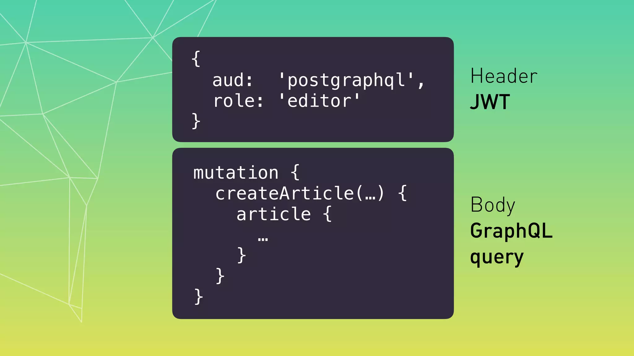 Header 
JWT
{
aud: 'postgraphql',
role: 'editor'
}
mutation {
createArticle(…) {
article {
…
}
}
}
Body 
GraphQL
query
 