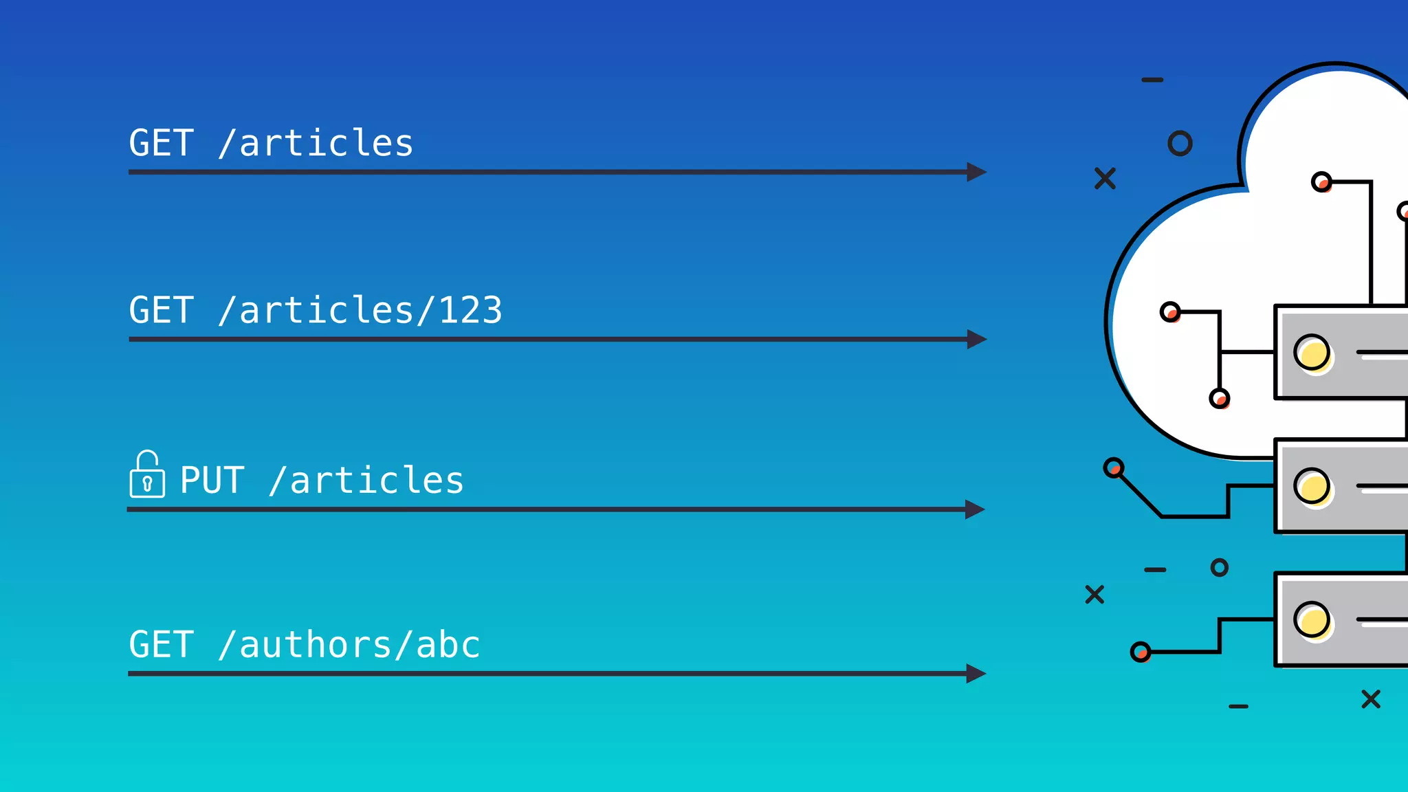 GET /articles
GET /articles/123
PUT /articles
GET /authors/abc
 