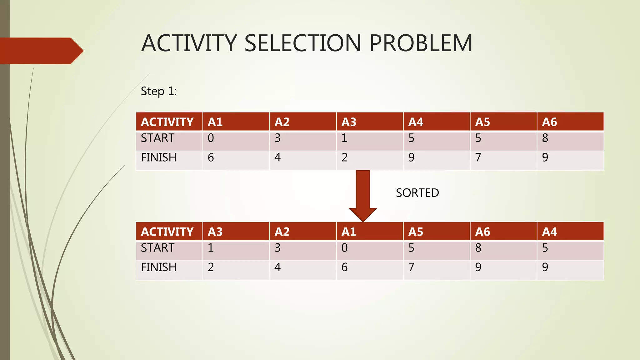ACTIVITY SELECTION PROBLEM
ACTIVITY A1 A2 A3 A4 A5 A6
START 0 3 1 5 5 8
FINISH 6 4 2 9 7 9
ACTIVITY A3 A2 A1 A5 A6 A4
START 1 3 0 5 8 5
FINISH 2 4 6 7 9 9
SORTED
Step 1:
 