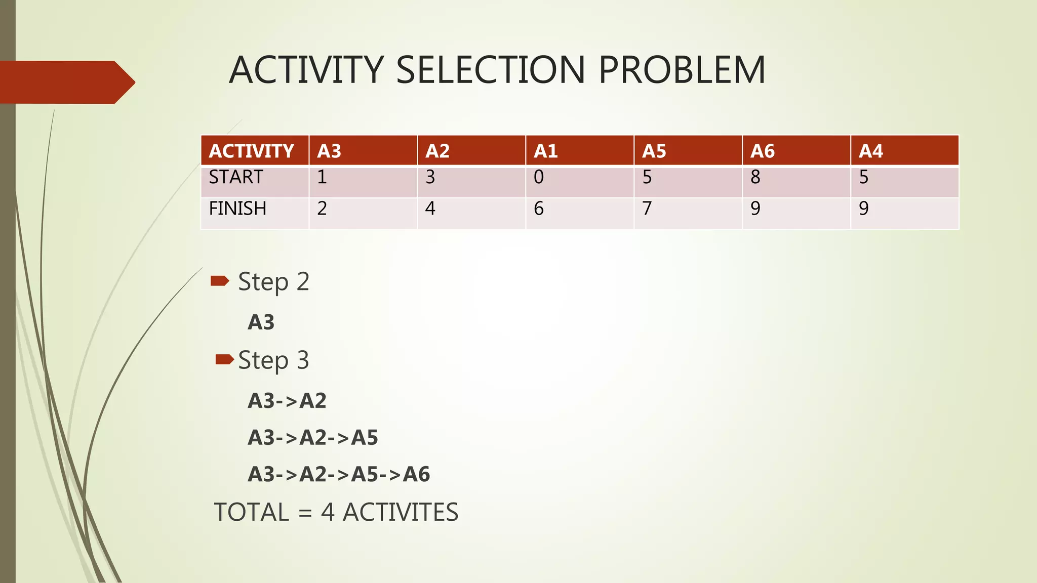 ACTIVITY SELECTION PROBLEM
 Step 2
A3
Step 3
A3->A2
A3->A2->A5
A3->A2->A5->A6
TOTAL = 4 ACTIVITES
ACTIVITY A3 A2 A1 A5 A6 A4
START 1 3 0 5 8 5
FINISH 2 4 6 7 9 9
 