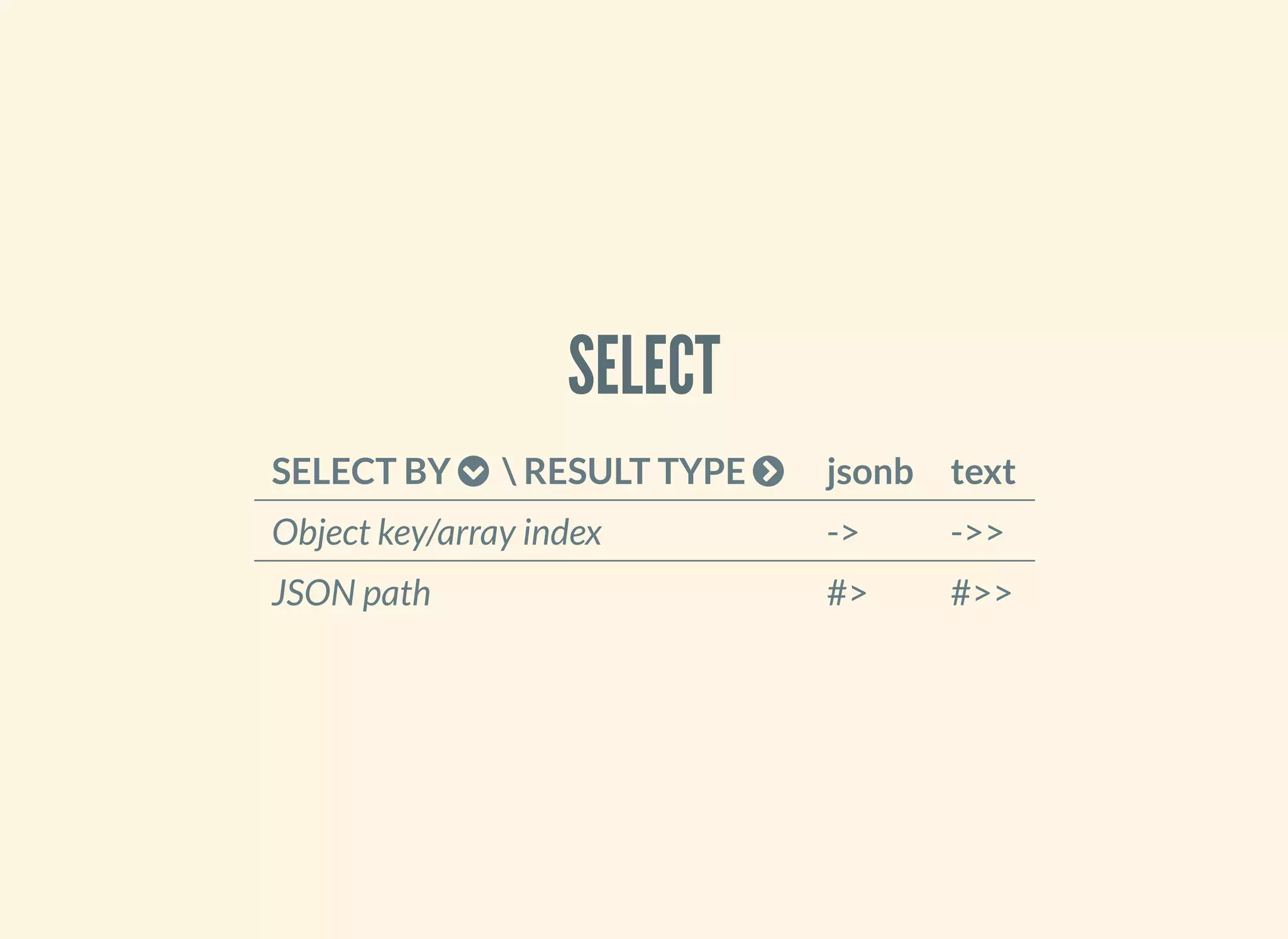 SELECT
SELECT BY   RESULT TYPE  jsonb text
Object key/array index -> ->>
JSON path #> #>>
 