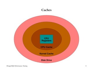 Caches




                                   CPU
                                 Registers


                                CPU Cache

                                Kernel Cache

                                 Disk Drive

PostgreSQL Performance Tuning                  3
 