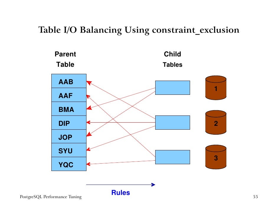 Postgresql Performance Tuning