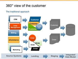 360° view of the customer 
The traditional approach 
CRM 
CRM 
Order 
Order 
Management 
Management 
Billing 
eCommerce 
Marketing 
Marketing 
Marketing 
Customer 
Customer 
Order 
Order 
Order 
Order 
© 2014 EnterpriseDB Corporation. All rights reserved. 27 
Customer 
Order 
Source Systems Landing Staging Integrated 
Data Model 
Customer 
Custo 
mer 
 
