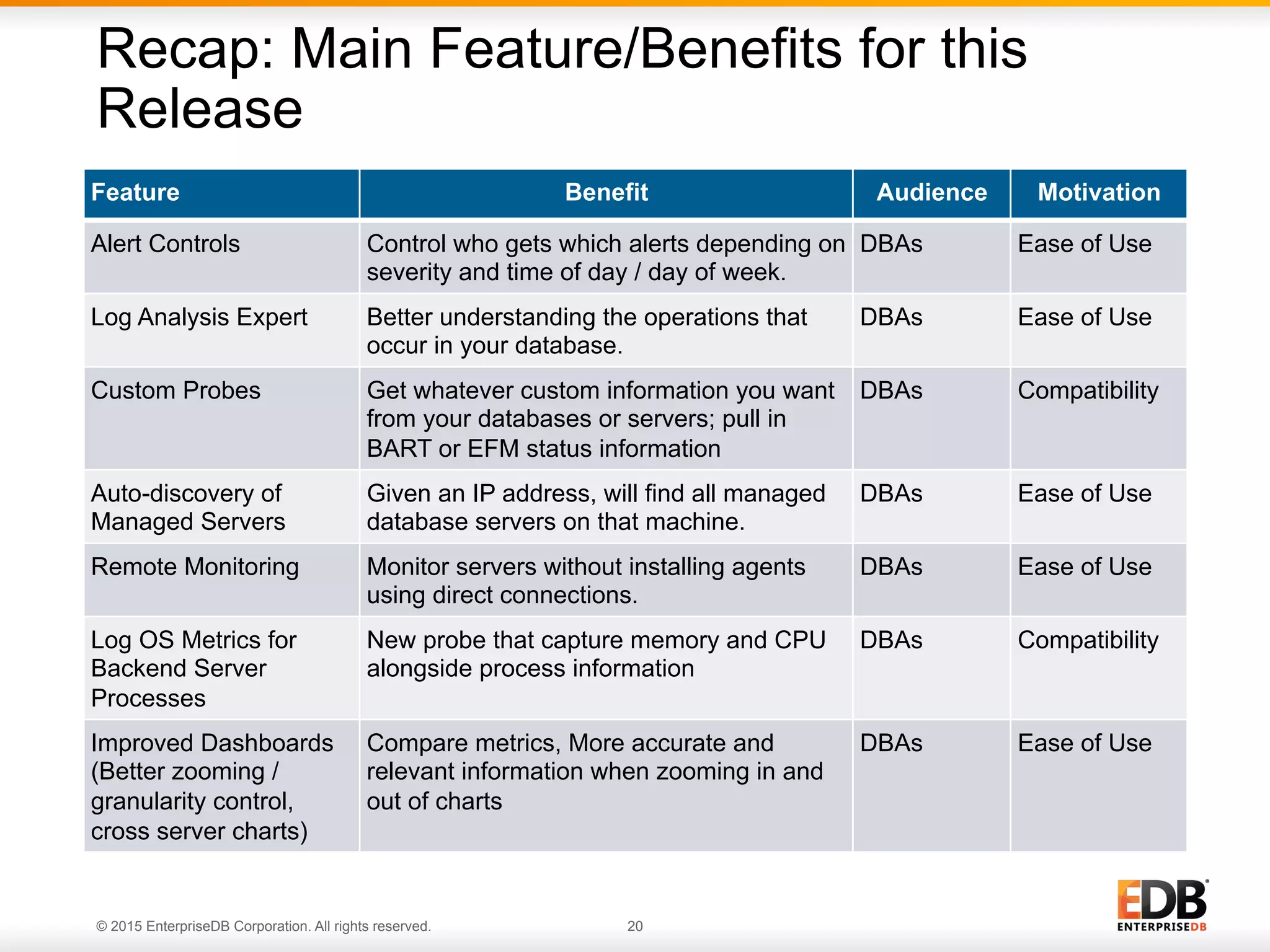 © 2015 EnterpriseDB Corporation. All rights reserved. 20 Feature Benefit Audience Motivation Alert Controls Control who gets which alerts depending on severity and time of day / day of week. DBAs Ease of Use Log Analysis Expert Better understanding the operations that occur in your database. DBAs Ease of Use Custom Probes Get whatever custom information you want from your databases or servers; pull in BART or EFM status information DBAs Compatibility Auto-discovery of Managed Servers Given an IP address, will find all managed database servers on that machine. DBAs Ease of Use Remote Monitoring Monitor servers without installing agents using direct connections. DBAs Ease of Use Log OS Metrics for Backend Server Processes New probe that capture memory and CPU alongside process information DBAs Compatibility Improved Dashboards (Better zooming / granularity control, cross server charts) Compare metrics, More accurate and relevant information when zooming in and out of charts DBAs Ease of Use Recap: Main Feature/Benefits for this Release 