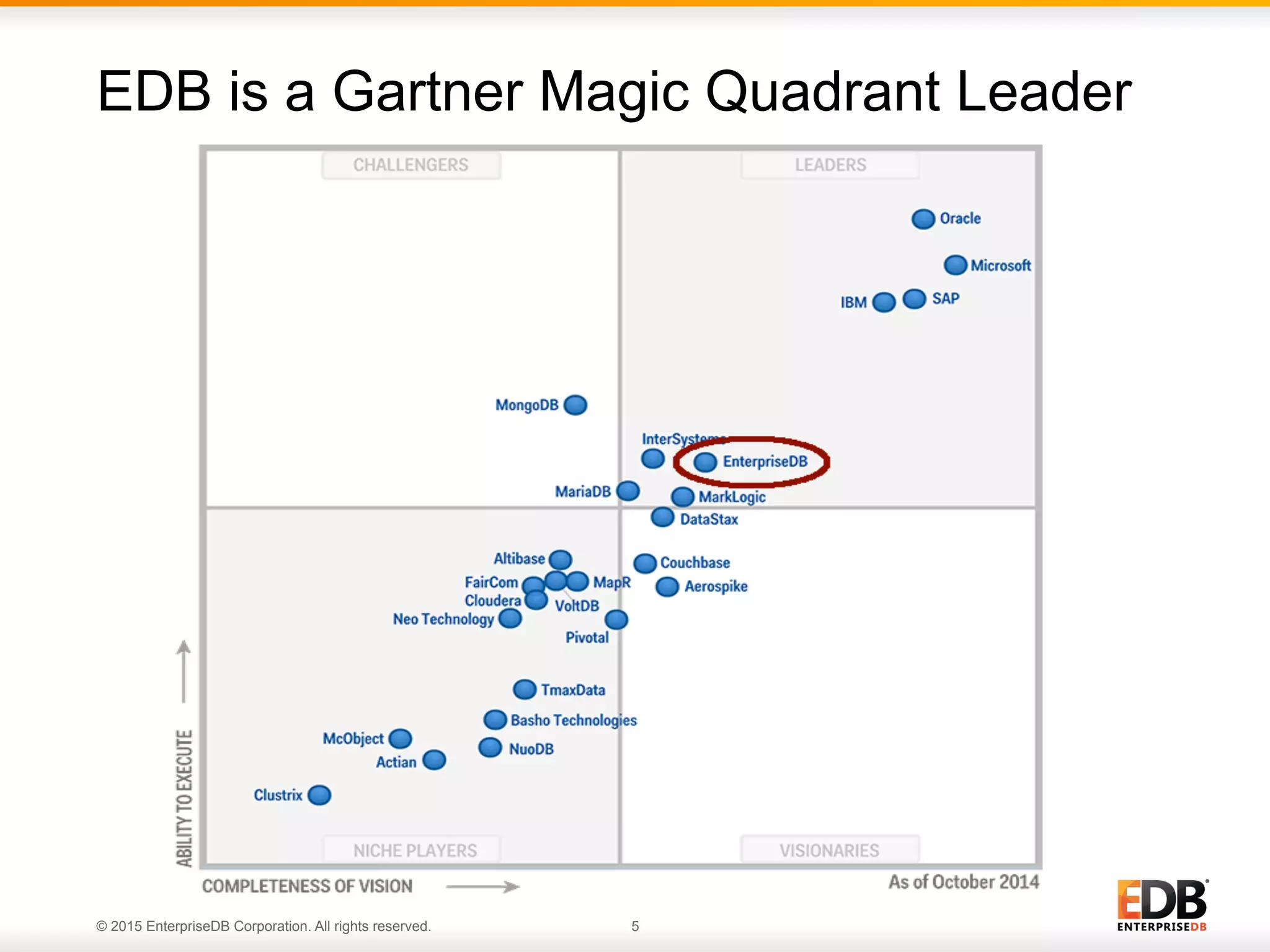 © 2015 EnterpriseDB Corporation. All rights reserved. 5 EDB is a Gartner Magic Quadrant Leader 