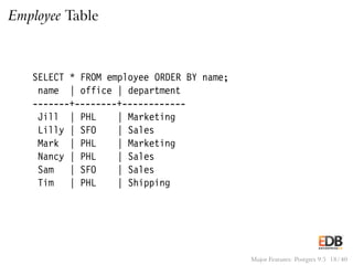Employee Table
SELECT * FROM employee ORDER BY name;
name | office | department
-------+--------+------------
Jill | PHL | Marketing
Lilly | SFO | Sales
Mark | PHL | Marketing
Nancy | PHL | Sales
Sam | SFO | Sales
Tim | PHL | Shipping
Major Features: Postgres 9.5 18 / 40
 
