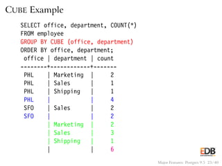 CUBE Example
SELECT office, department, COUNT(*)
FROM employee
GROUP BY CUBE (office, department)
ORDER BY office, department;
office | department | count
--------+------------+-------
PHL | Marketing | 2
PHL | Sales | 1
PHL | Shipping | 1
PHL | | 4
SFO | Sales | 2
SFO | | 2
| Marketing | 2
| Sales | 3
| Shipping | 1
| | 6
Major Features: Postgres 9.5 23 / 40
 